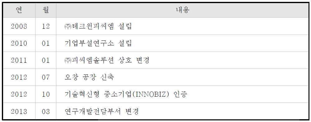 신청기업의 연혁