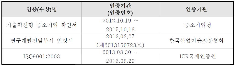 신청기업의 수상 및 인증 실적