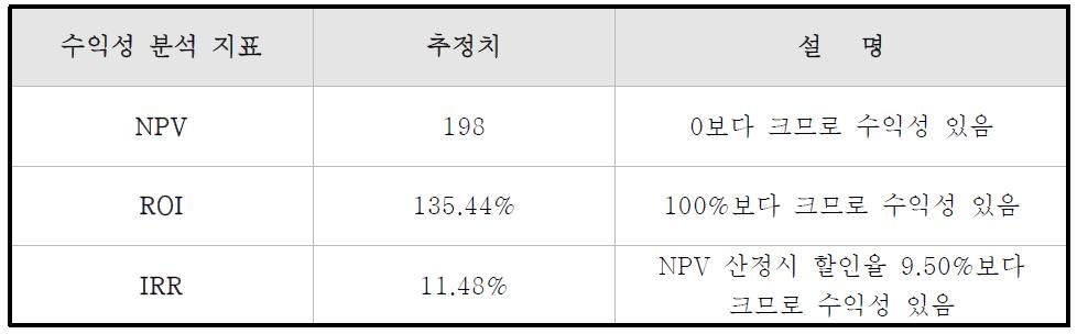 기획지원 대상기술의 투자수익률