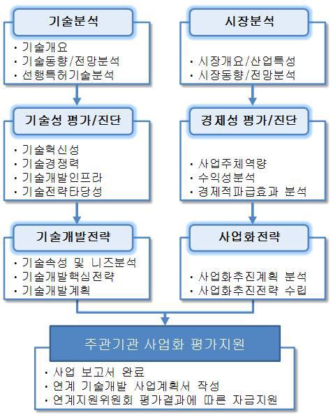 신청기술과제의 사업 흐름도