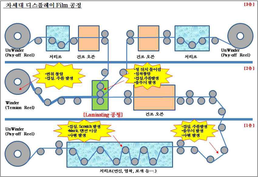 디스플레이용 편광 필름 공정의 롤 정렬 불량으로 인한 문제