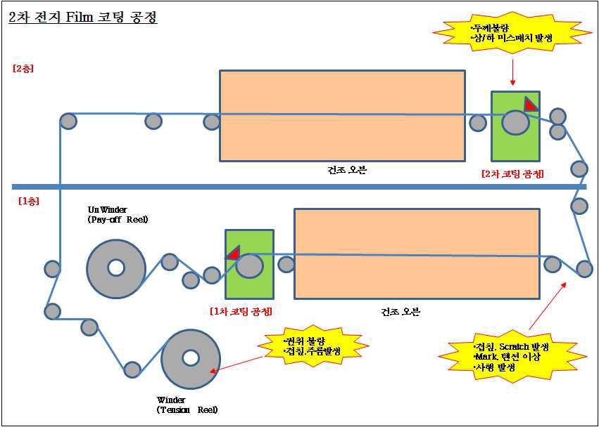 2차 전지 필름 코팅 공정의 롤 정렬 불량으로 인한 문제