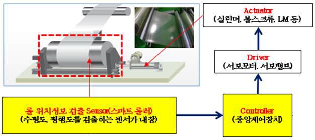 신청기술의 스마트 롤 조립체의 구성도