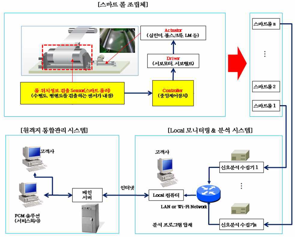 신청기술의 시스템 전체 구성도