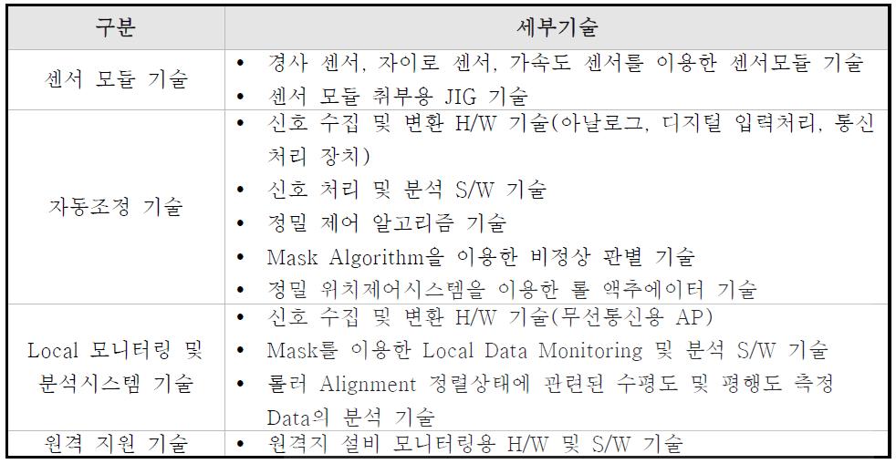 신청기술의 구성