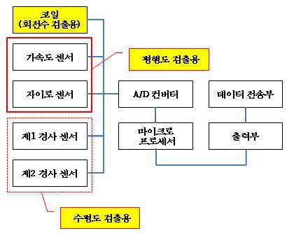 센서 모듈의 구성