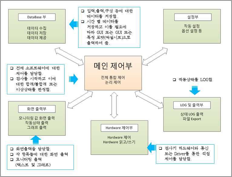 메인 컨트롤러의 구성도