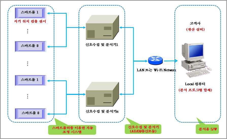 로컬 모니터링 및 분석시스템 개요도