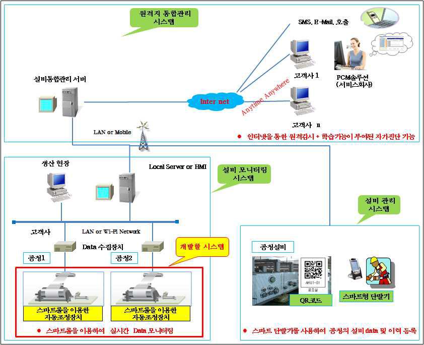 원격지 통합관리 시스템의 구성도