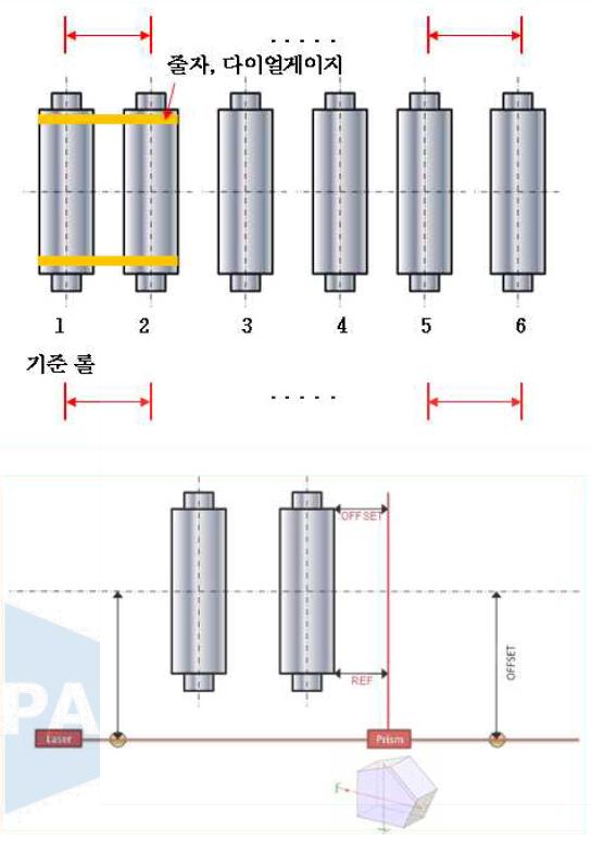 줄자/다이얼 게이지(상) 및 레이저 거리측정기(하)에 의한 롤 정렬 상태 측정 개념도