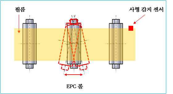 Roll Steering & Edge Guide System에 의한 롤 정렬 상태 측정 및 보정 개념도