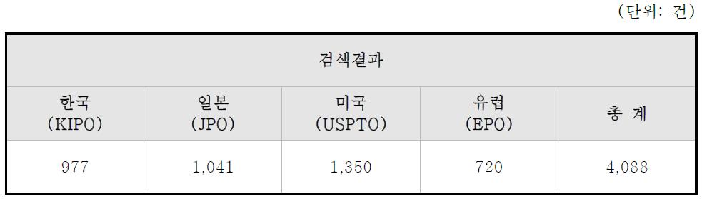 선행특허 검색 건수