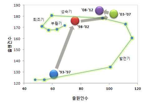 롤 자세 측정 및 보정 기술 관련 특허의 기술 발전의 위치