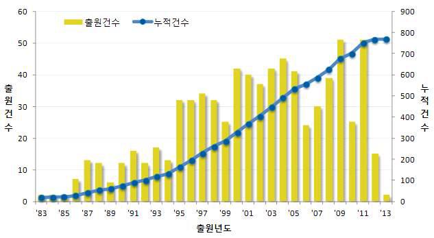 롤 자세 측정 및 보정 기술 관련 특허의 연도별 출원 동향