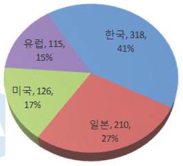 롤 자세 측정 및 보정 기술 관련 출원의 국가별 출원 점유율