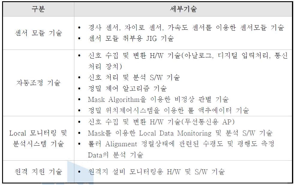 신청기술의 세부 요소기술