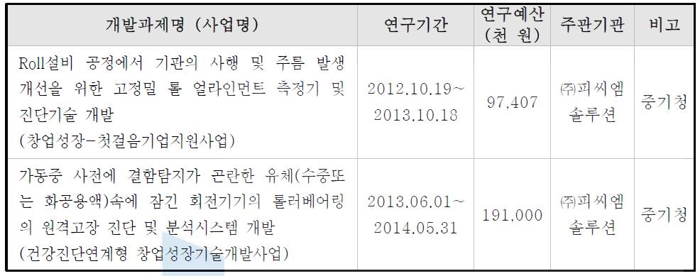 신청기업의 국가연구개발사업 수행 실적