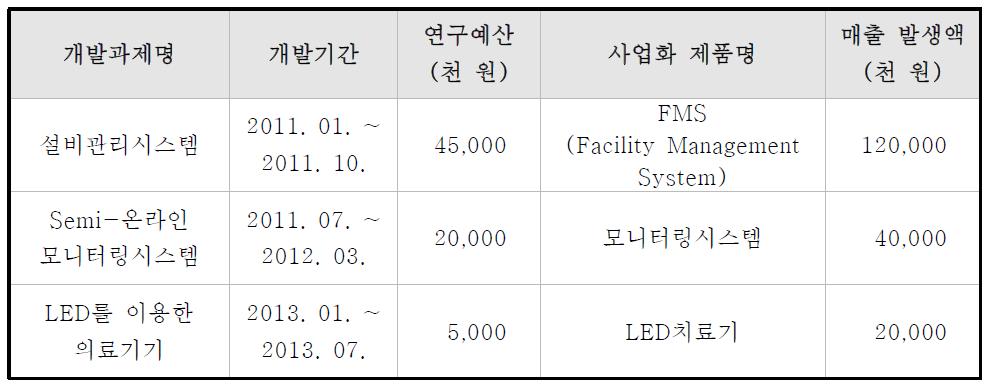 신청기업의 연구개발 및 사업화 실적