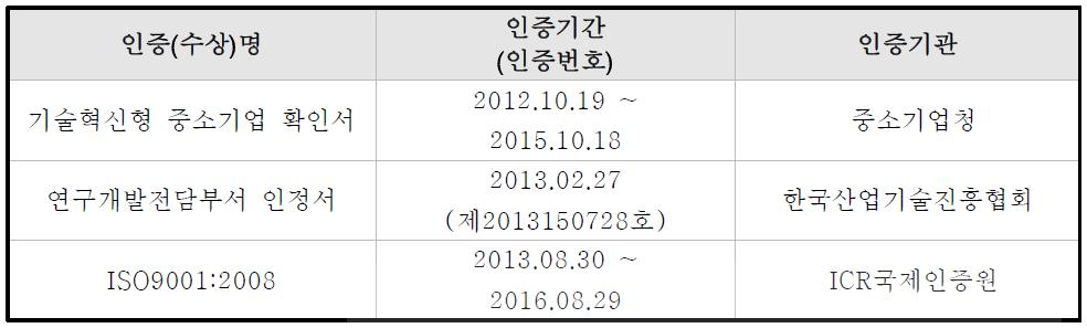 신청기업의 수상 및 인증 실적