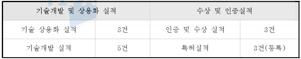 신청기업의 기술개발 및 수상(인증) 실적