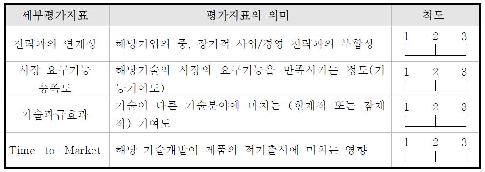 핵심기술 선정을 위한 평가지표