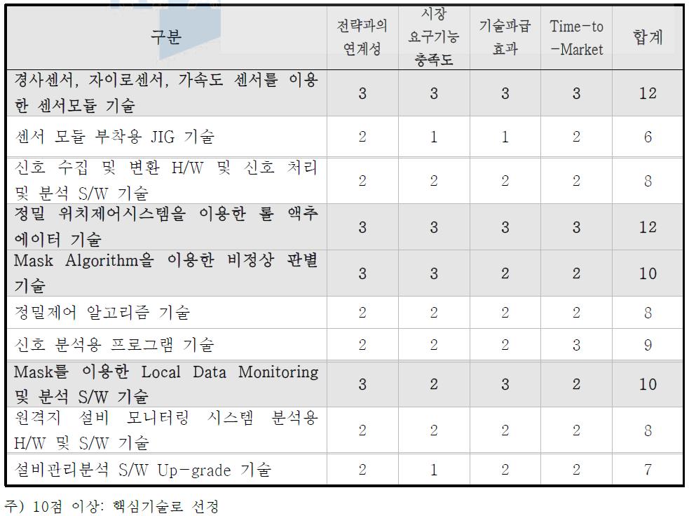 핵심기술 선정 평가 결과