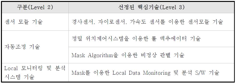 선정된 핵심 기술