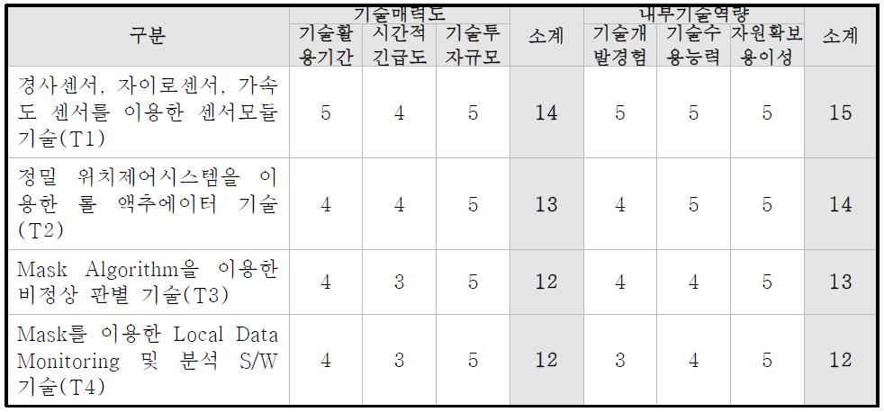 핵심기술별 기술매력도·내부기술역량 평가