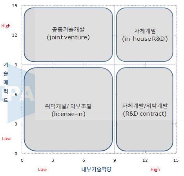 기술소싱전략 매트릭스