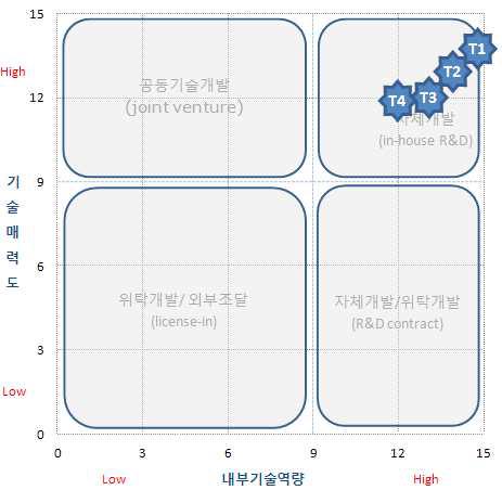 평가대상기술의 핵심 기술별 포지셔닝