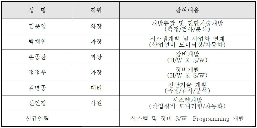 신청기술 연구개발 참여인력 현황 및 역할