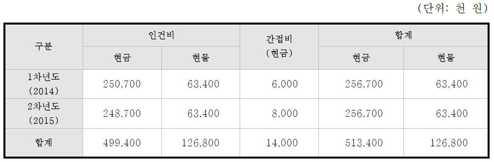 기술개발사업 비목별 총괄