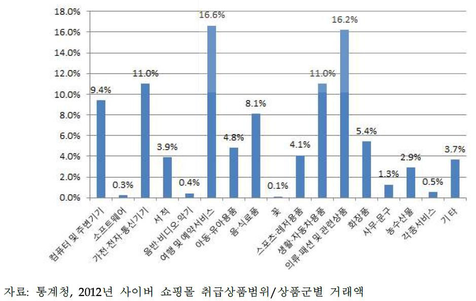 온라인 쇼핑몰 취급상품 거래량