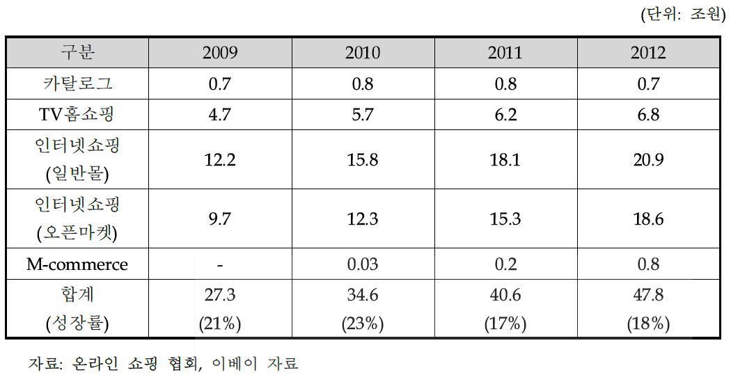 국내 온라인 쇼핑 시장규모