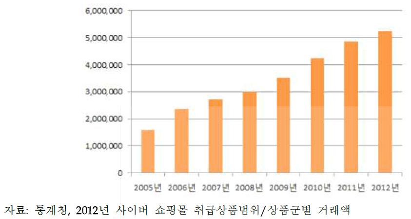 온라인 쇼핑몰 취급상품 거래 금액