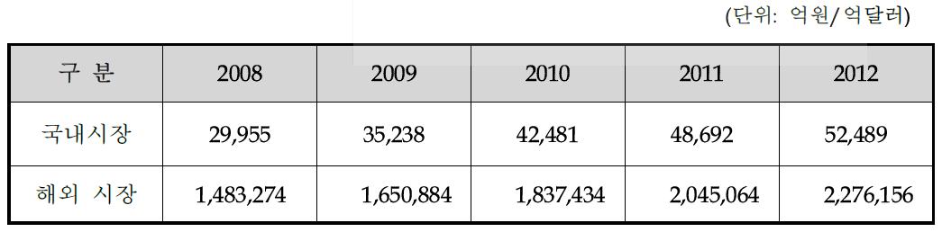 연도별 시장규모