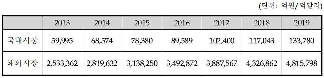 국내 및 해외 시장규모 전망