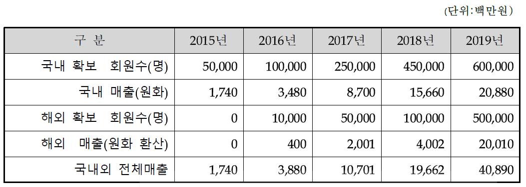 유료 회원 기반 매출 계획