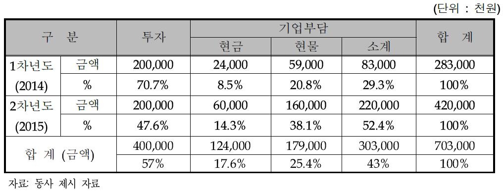 동사의 연차별 총괄 자금운용 계획