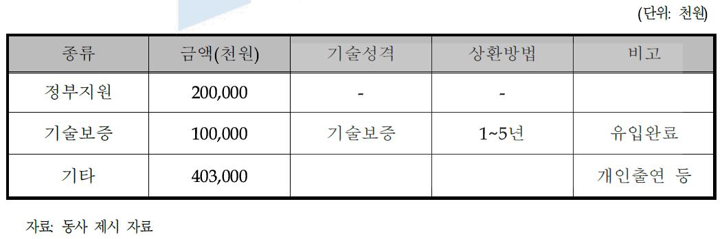 동사의 자금조달계획