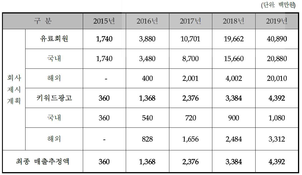 개발종료 후 5년간 회사제시 계획 최종 매출 추정액