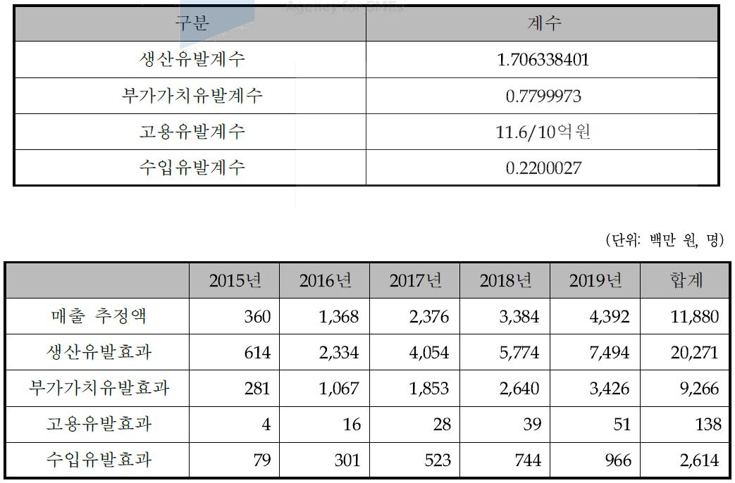 경제적 파급효과