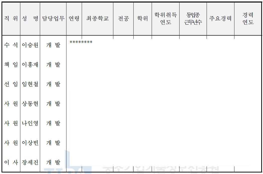 동사 연구개발 인력 현황