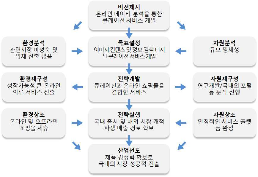 사업화 전략 수립