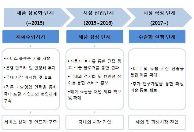 단계별 추천 판매 전략