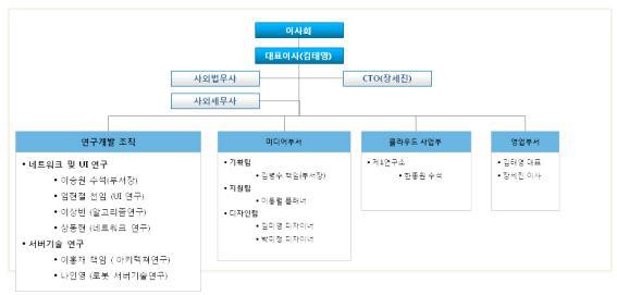 조직도