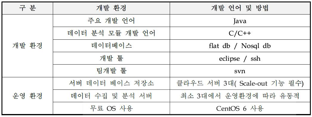 검색 매칭 기술개발을 통한 디지털 큐레이션 플랫폼 개발환경 및 운영환경