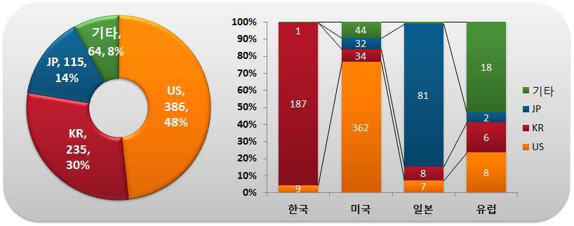 출원인 국적별 국가별 특허출원 현황