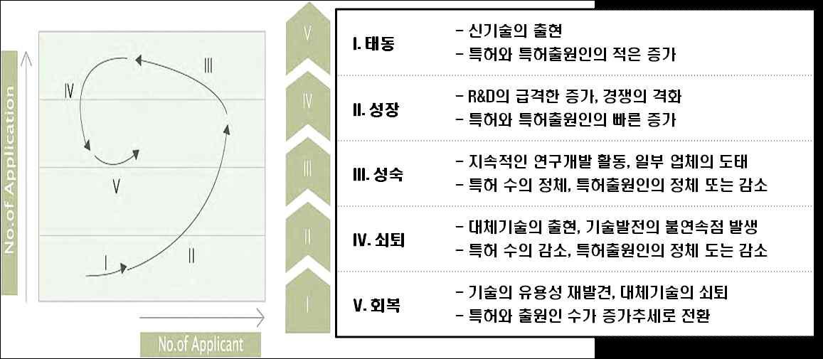 기술 위치 포트폴리오 모델