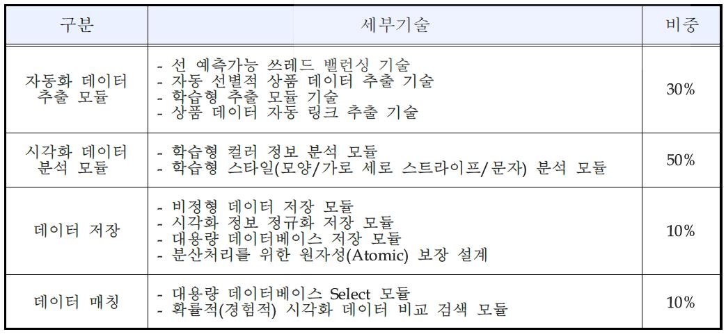 세부 요소기술 및 비중